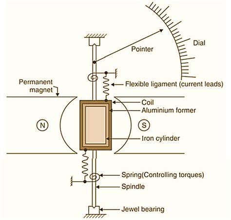 working principle of pmmc instrument