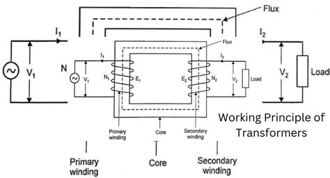 Working Principle Of Transformer