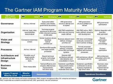 Read Online Workshop The Gartner Itscore Maturity Model Of Iam 