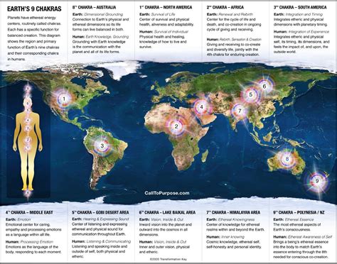 world chakra map