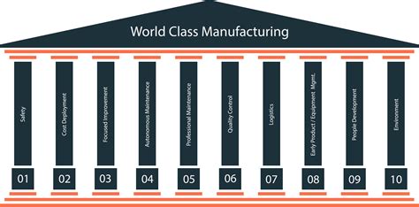 World Class Manufacturing Practices The Best Strategy