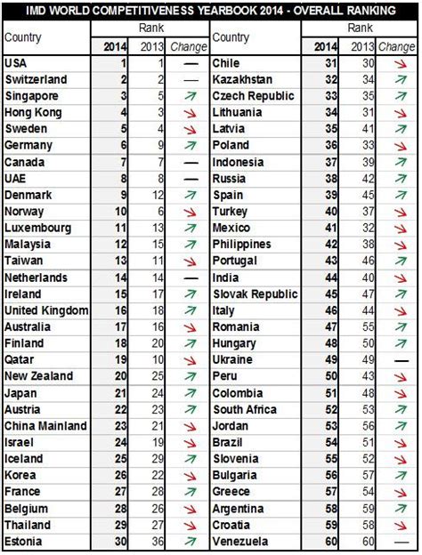 World Competitiveness Yearbook 2014