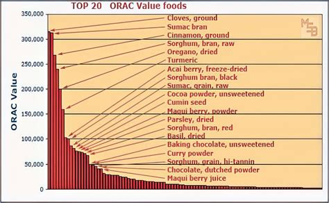 world highest orac value product