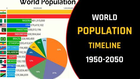 World Population 1950 2024 Macrotrends 1  Grade - 1% Grade