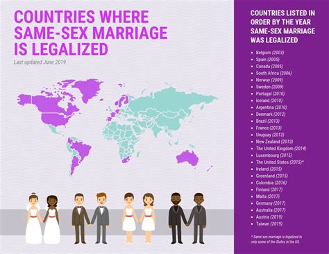 world same sex marriage legalized date