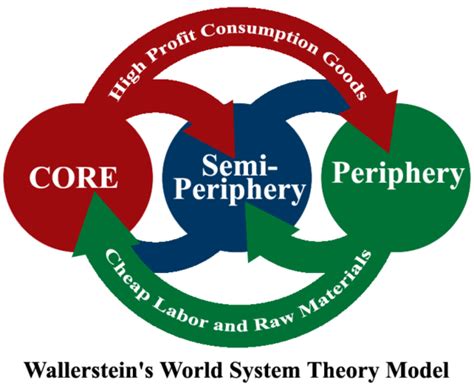 World System Theory