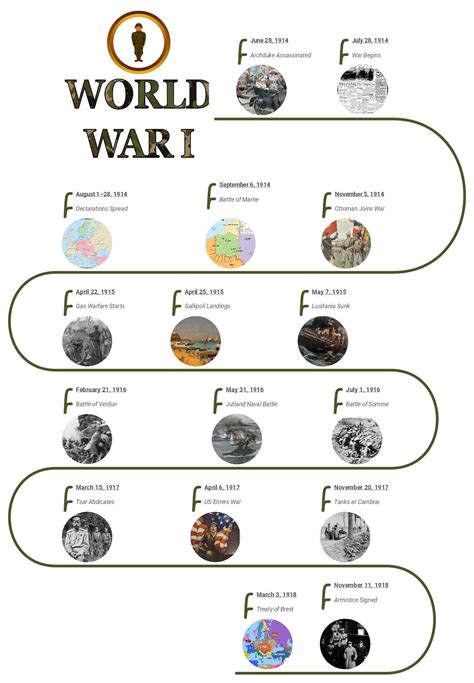 World War 1 Timeline
