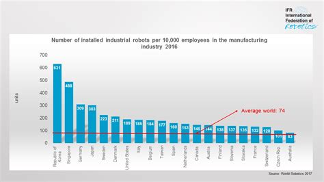 Read Online World Robotics 2017 International Federation Of Robotics 