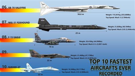 World's Fastest Planes