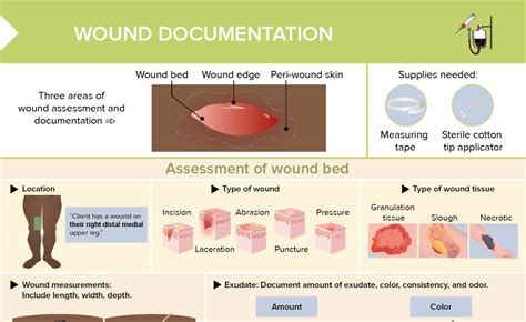 Wound Care Documentation Sample