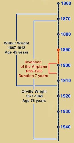 wright brothers timeline biography