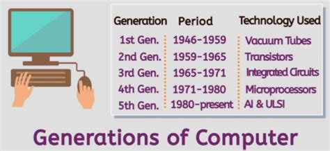 Write About Generation Of Computer
