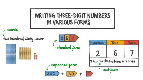 Write Three Digit Numbers In Unit Form Video Writing Numbers In Unit Form - Writing Numbers In Unit Form