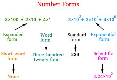 Write Whole Numbers In Different Forms Khan Academy Writing Numbers In Word Form Chart - Writing Numbers In Word Form Chart