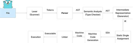 writing a compiler in go
