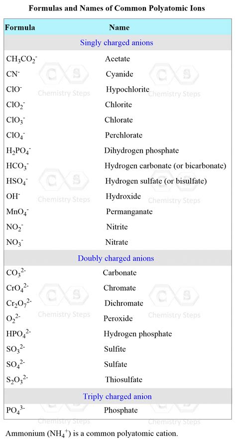 Writing Chemical Formulas Polyatomic