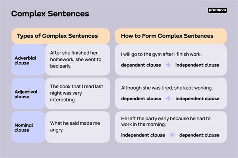 Writing Complex Sentences Sentence Structure Worksheets