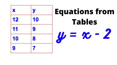 Writing Equations From A Table Notes Worksheet Live Writing Equations From A Table Worksheet - Writing Equations From A Table Worksheet