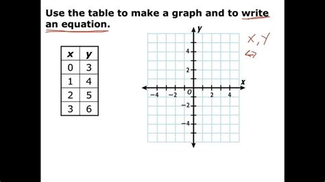 Writing Equations With Tables Graphs And Word Problems Tables Graphs And Equations Worksheet - Tables Graphs And Equations Worksheet
