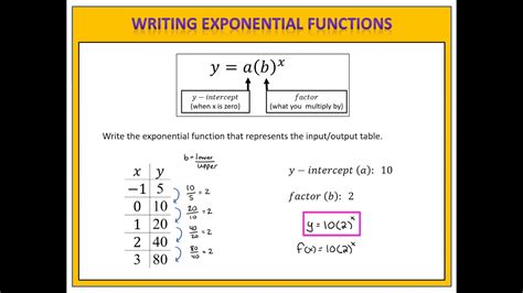 Writing Exponential Functions From Tables Khan Academy Writing Linear Equations From Tables - Writing Linear Equations From Tables