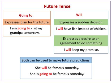 Writing In Future Tense The Secret To Using Writing In Future Tense - Writing In Future Tense
