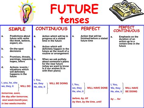 Writing In Future Tense   Writing Tenses Tense Specific Esl Writing Prompts And - Writing In Future Tense