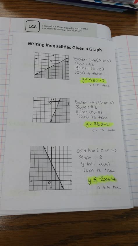 Writing Inequalities Given A Graph Foldable Math Love Writing Inequalities From A Graph - Writing Inequalities From A Graph