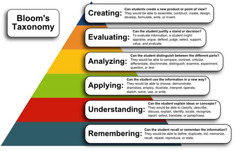 writing lesson plan objectives using blooms taxonomy