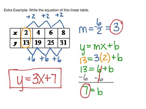 Writing Linear Equations From A Table Practice 2 Writing Equations From A Table Worksheet - Writing Equations From A Table Worksheet