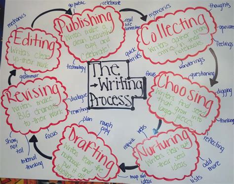 Writing Process For Middle School   Homeschool Middle School Writing Curriculum Middle School - Writing Process For Middle School