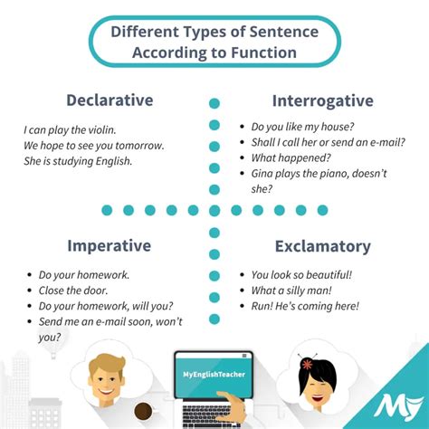 Writing Sentence Functions My English Grammar Writing Sentences In English - Writing Sentences In English