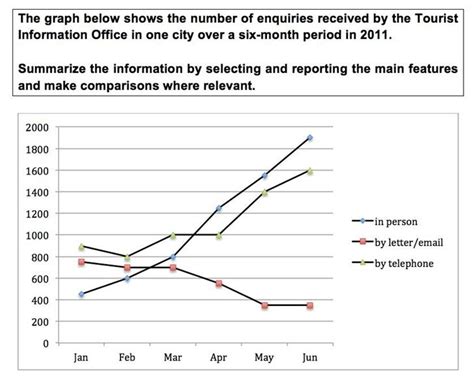 writing task 1 line graph | Tng hp bi mu IELTS Writing Task