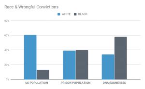 Wrongful Convictions Statistics By Race