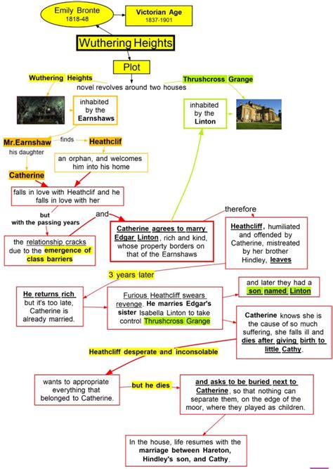 Wuthering Heights Plot