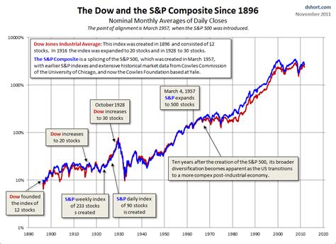 The Dow Jones Industrial Average comprises 30 blue-chip st