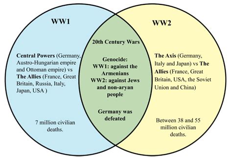 Wwi Vs Wwii