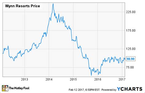 wynn casino stock ucpi canada