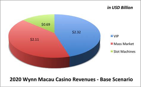 wynn resorts share price