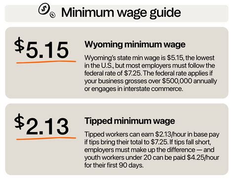 wyoming minimum wage