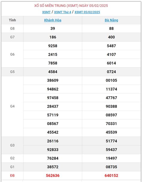 xổ.số miền trung | XSMT Kt qu x s min Trung