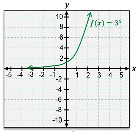 X 3 X Graph