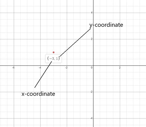 X Coordinate