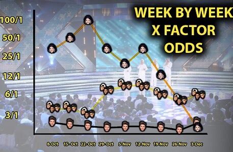 x factor odds checker