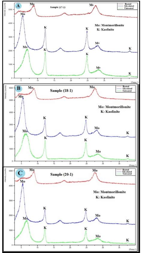 x ray diffraction and the identification and analysis of clay minerals