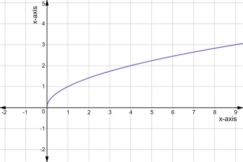 X Sqrt Y