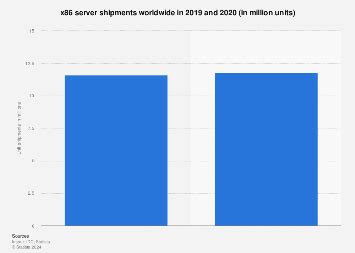 x86 server shipments worldwide 2024 Statista