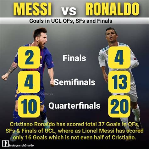 xG (Expected Goals) - Messi vs Ronaldo xG Stats