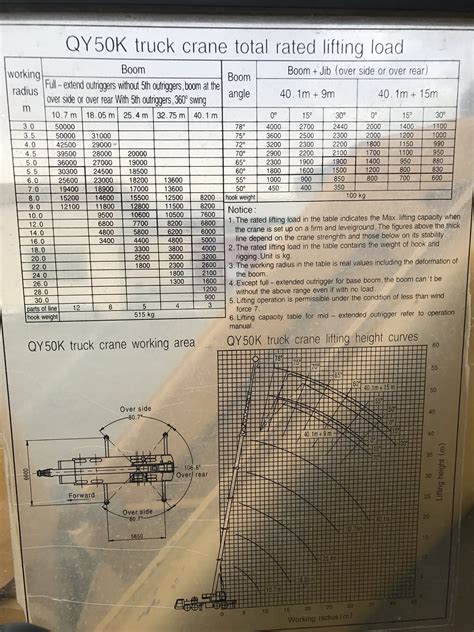 xcmg 50 ton crane load chart