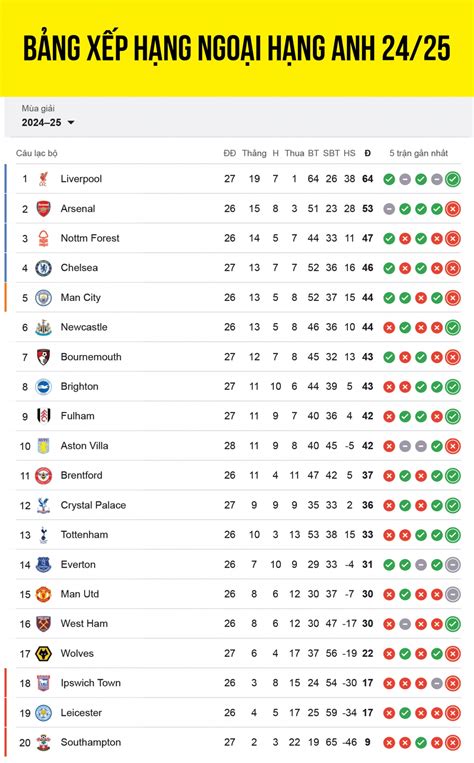 xep hang anh | Bng xp hng bng Ngoi hng Anh