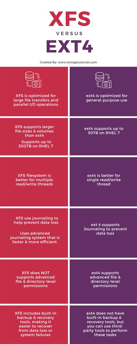 Xfs Vs Ext4